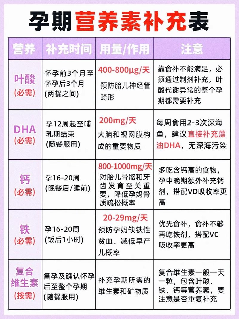 孕期补DHA，多少含量才科学？-第2张图片-中州医学会