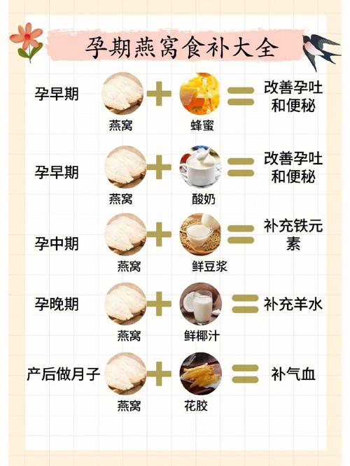 孕期几个月吃燕窝最合适？不同阶段食用有讲究吗？-第1张图片-郑州医学网