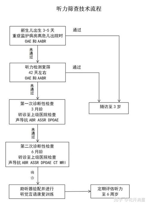 新生儿听力筛查技术规范是否涵盖所有筛查技术类型及后续干预流程?-第2张图片-郑州医学网 新生儿听力筛查技术规范是否涵盖所有筛查技术类型及后续干预流程?-第2张图片-郑州医学网