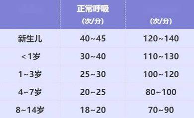 儿童心跳呼吸频率的正常范围是多少？不同年龄段的孩子有何差异？-第1张图片-郑州医学网