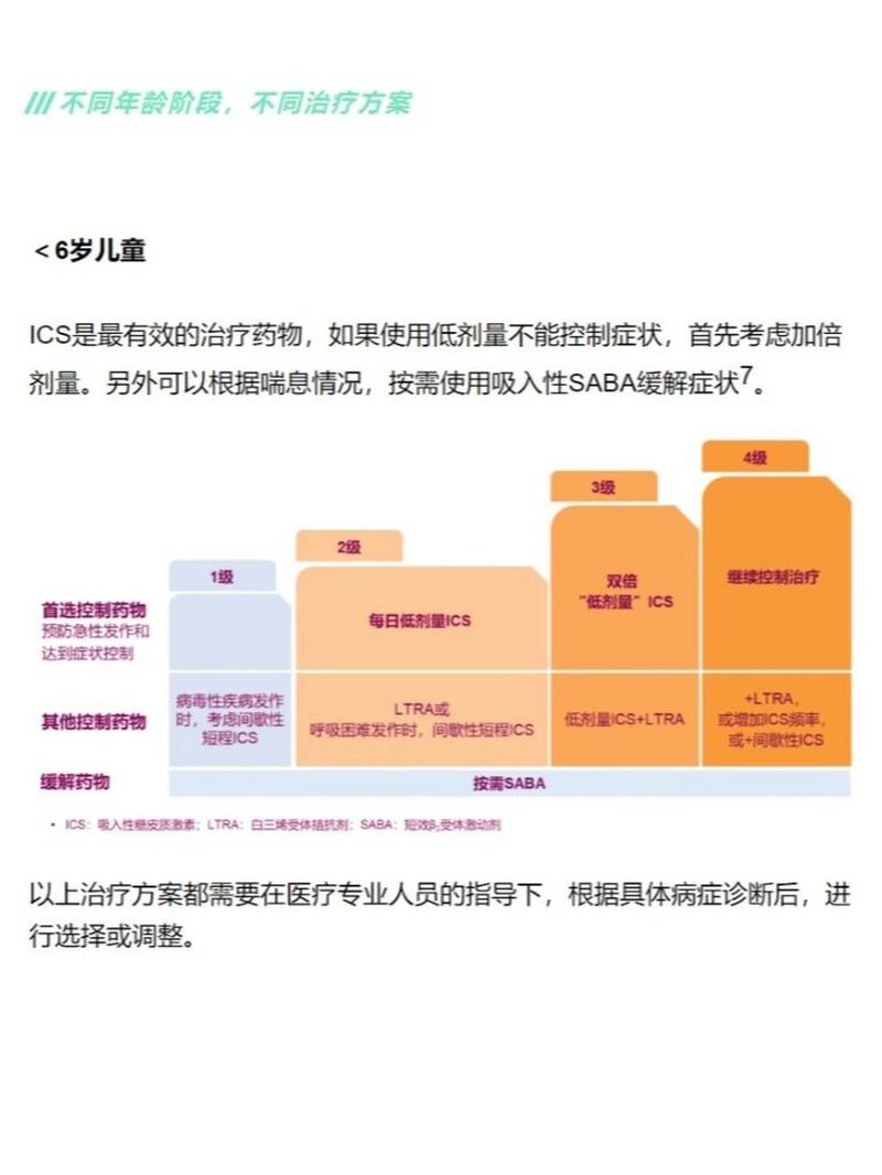 儿童哮喘治疗是否存在黄金年龄？错过最佳干预期会影响终身吗？-第3张图片-郑州医学网