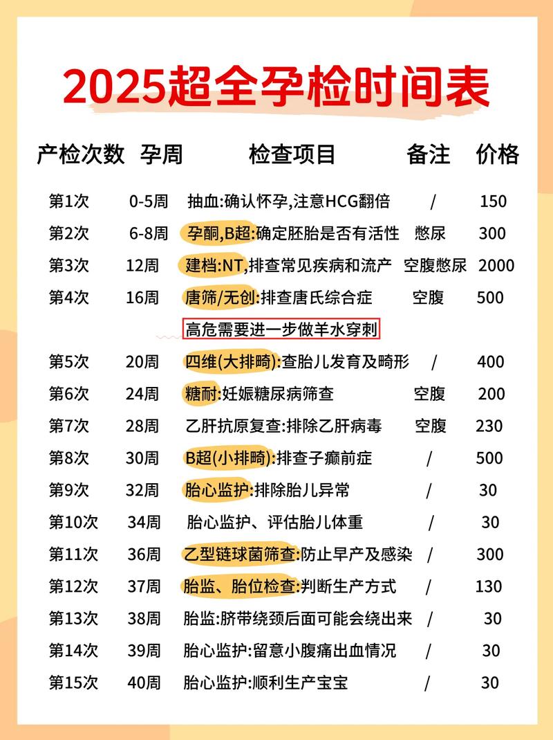 孕期检查项目与费用全解析，不同孕周该查哪些？费用差异大吗？医保能报多少？-第2张图片-郑州医学网