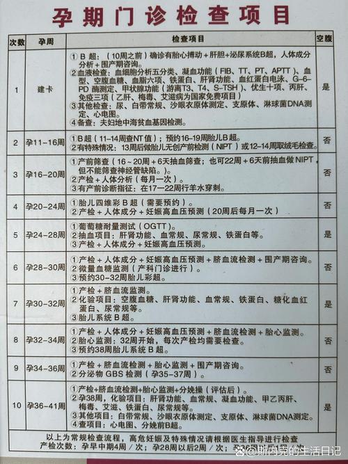 孕期检查项目与费用全解析，不同孕周该查哪些？费用差异大吗？医保能报多少？-第3张图片-郑州医学网