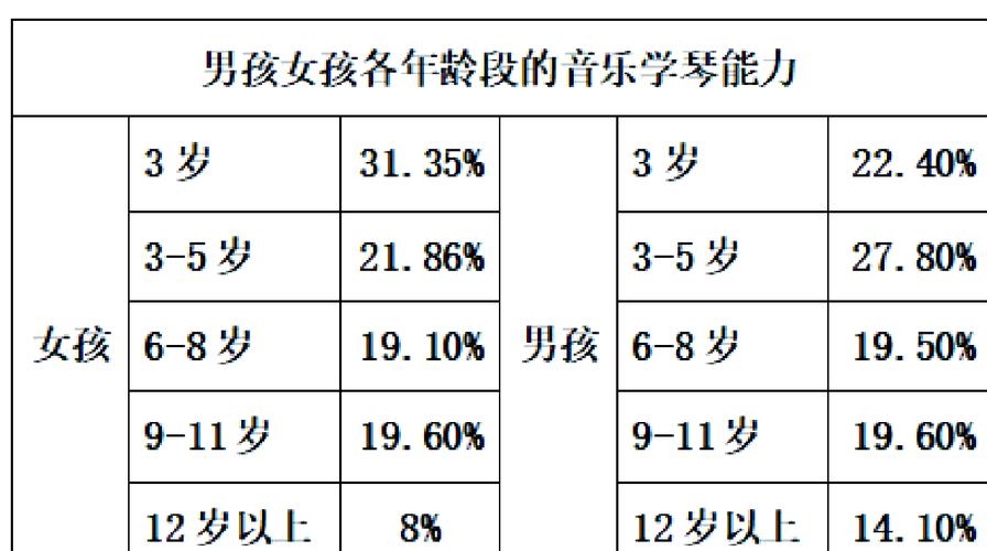 儿童学钢琴的黄金启蒙年龄到底是几岁？过早或过晚学琴会有哪些影响？-第3张图片-郑州医学网