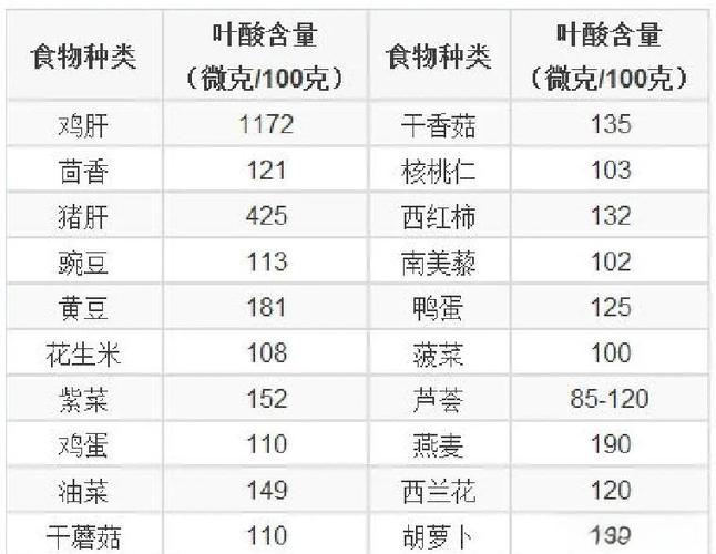孕期每天到底该摄入多少叶酸才最科学？过量或不足会有哪些风险？-第3张图片-郑州医学网