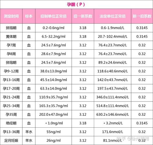 早孕期间孕酮的正常值-第2张图片-郑州医学网