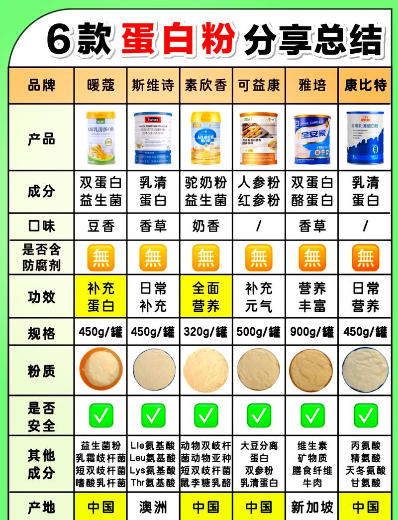 儿童蛋白质粉十大排行真的科学吗?家长该如何避开智商税陷阱?-第2张图片-郑州医学网 儿童蛋白质粉十大排行真的科学吗?家长该如何避开智商税陷阱?-第2张图片-郑州医学网