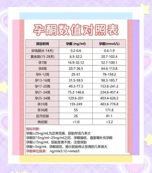 第一孕期孕酮数值多少算正常？不同孕周标准有何差异？-第1张图片-郑州医学网