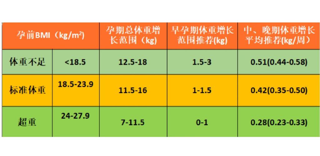 怀孕期间体重增长多少才合适？不同孕周该如何科学控制？-第1张图片-郑州医学网