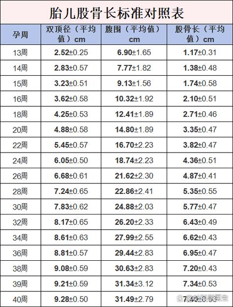 孕期双顶径股骨长标准-第2张图片-郑州医学网