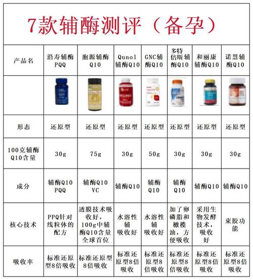 孕期服用辅酶Q10安全吗？对胎儿发育有影响吗？-第1张图片-郑州医学网