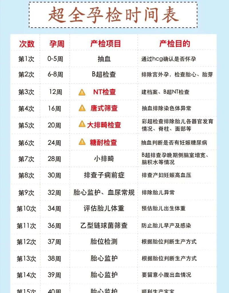 怀孕期间必须做的检查有哪些？不同孕周的关键检查项目有哪些？-第2张图片-郑州医学网