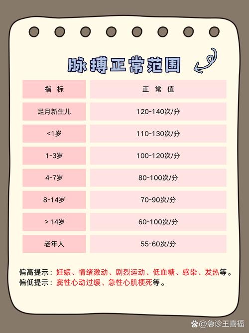 7岁儿童脉搏正常范围是多少？不同状态下会有差异吗？-第2张图片-郑州医学网