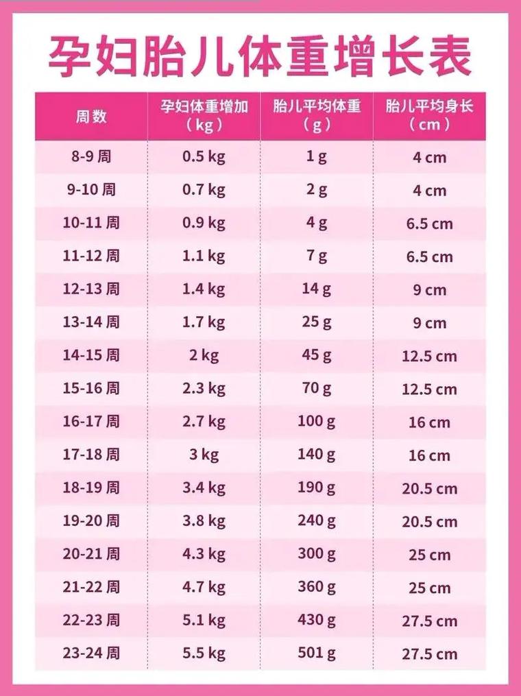 孕期一个月体重增长多少算正常？不同孕前BMI的孕妇增长标准有何差异？-第1张图片-郑州医学网