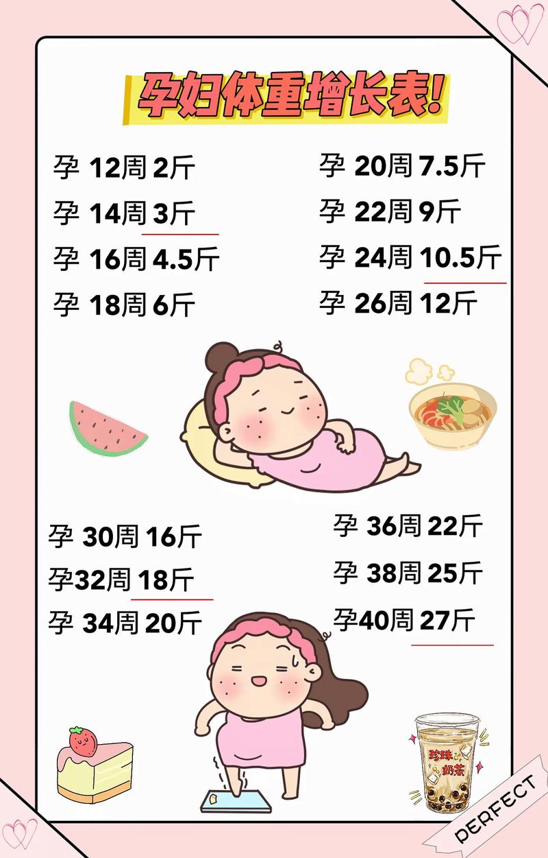 孕期一个月体重增长多少算正常？不同孕前BMI的孕妇增长标准有何差异？-第2张图片-郑州医学网
