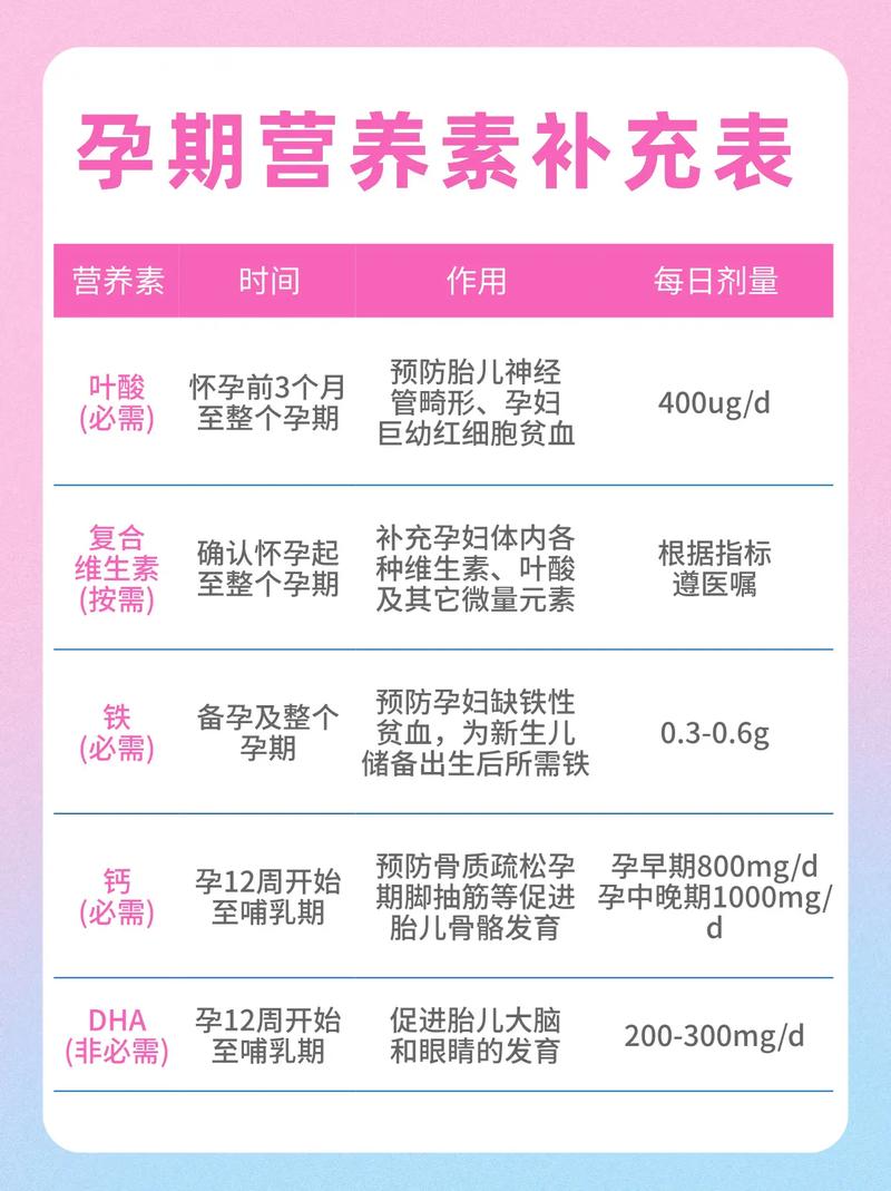 孕期营养素到底什么时候补才最科学？不同阶段补充重点有何不同？-第3张图片-郑州医学网