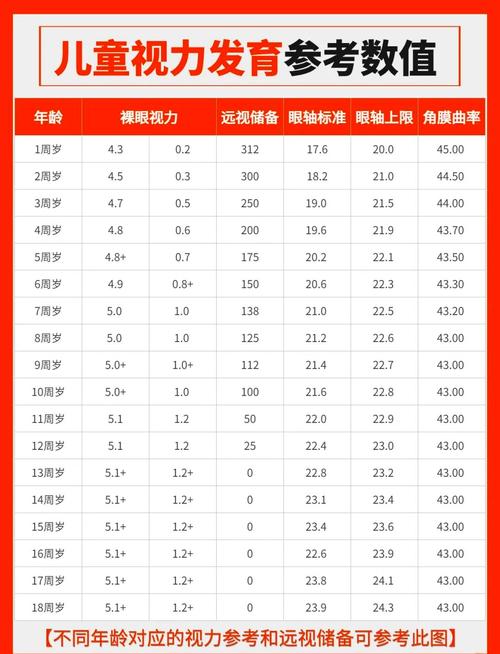 7岁儿童视力正常范围是多少？低于0.8需要警惕吗？-第1张图片-郑州医学网