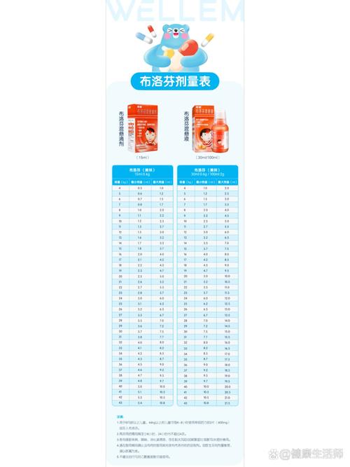 儿童对乙酰氨基酚用量表如何根据年龄体重精准计算？-第2张图片-郑州医学网