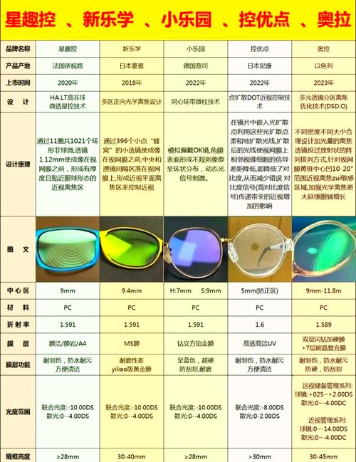 儿童近视配镜，镜片材质、功能怎么选才护眼又合适？-第3张图片-郑州医学网