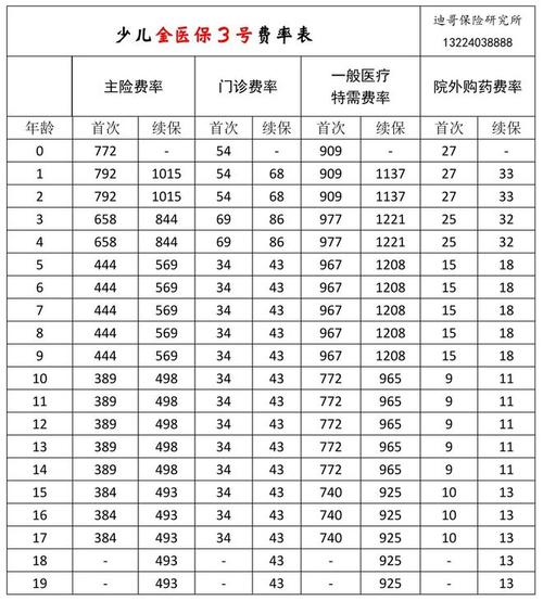 儿童保险一年交多少钱？不同年龄、保额和产品组合下，费用差异有多大？-第1张图片-郑州医学网