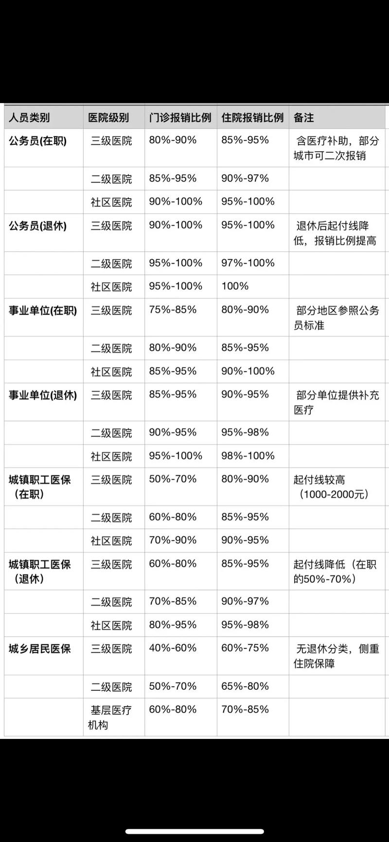 广州儿童医保报销比例是多少？不同医院级别报销有差异吗？-第2张图片-郑州医学网