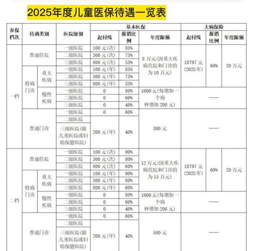 广州儿童医保报销比例是多少？不同医院级别报销有差异吗？-第3张图片-郑州医学网