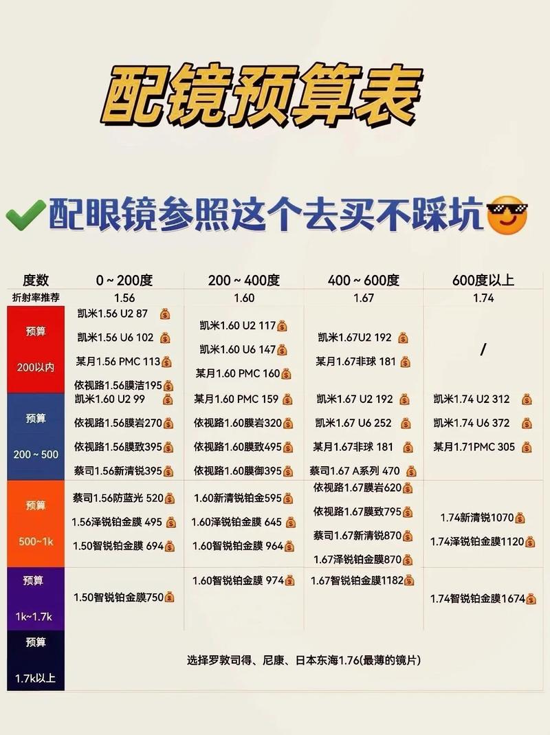 儿童配眼镜价格差异大,不同材质、功能、品牌究竟要花多少钱?-第3张图片-郑州医学网 儿童配眼镜价格差异大,不同材质、功能、品牌究竟要花多少钱?-第3张图片-郑州医学网