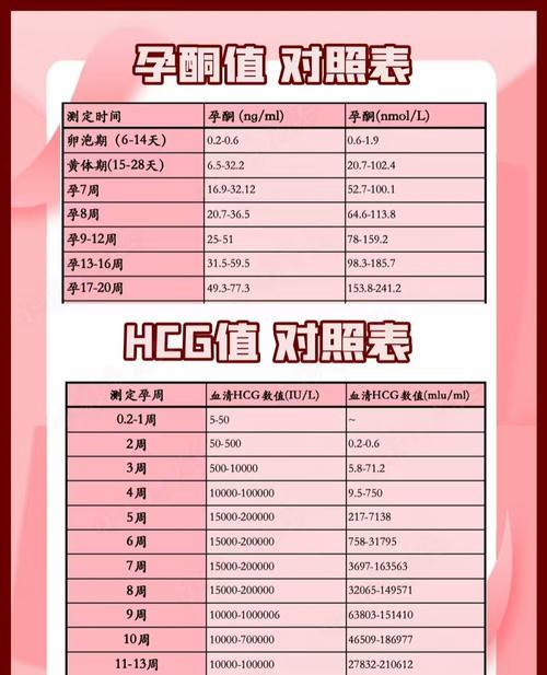 怀孕期间孕酮值多少算正常？不同孕周标准有何差异？低于正常值该怎么办？-第1张图片-郑州医学网