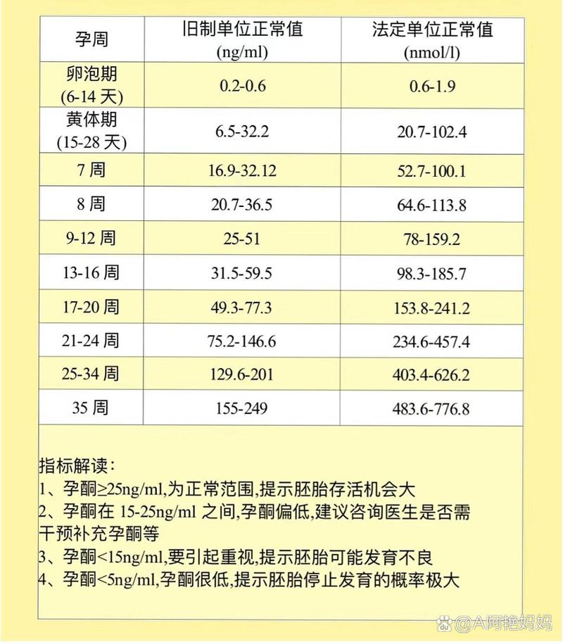 怀孕期间孕酮值多少算正常？不同孕周标准有何差异？低于正常值该怎么办？-第3张图片-郑州医学网