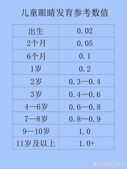 五岁儿童视力正常值是多少？不同年龄段视力标准有何差异？-第2张图片-郑州医学网