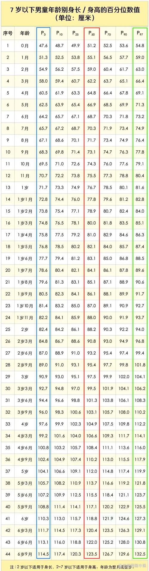 7岁儿童身高体重标准是多少？不同性别差异大吗？如何判断是否达标？-第2张图片-郑州医学网