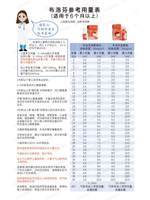 布洛芬儿童退烧药用量多少合适?不同年龄体重怎么算?过量会有风险吗?-第1张图片-郑州医学网 布洛芬儿童退烧药用量多少合适?不同年龄体重怎么算?过量会有风险吗?-第1张图片-郑州医学网