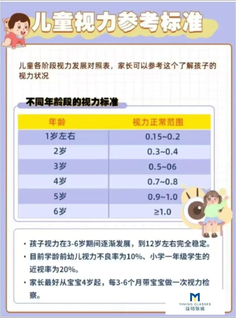 7岁儿童视力正常范围是多少？低于0.8需要警惕吗？-第1张图片-郑州医学网