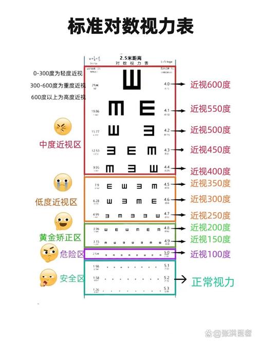 7岁儿童视力正常范围是多少？低于0.8需要警惕吗？-第3张图片-郑州医学网