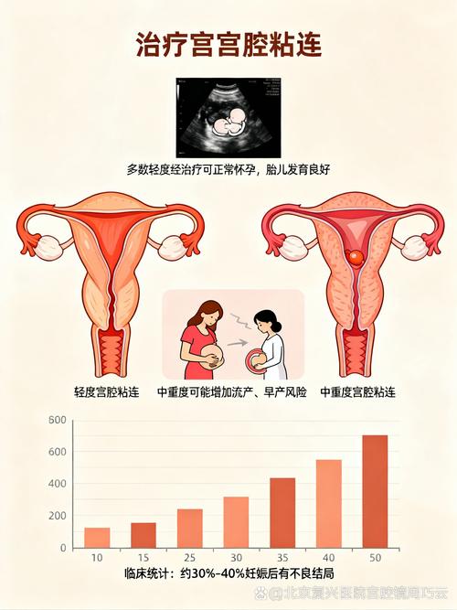 宫腔粘连带在孕期图片中会随孕周变化吗？对胎儿发育有何影响？-第1张图片-郑州医学网
